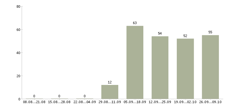 Работа телефонный оператор в Кургане - Число вакансий в Кургане по специальности телефонный оператор за 2 месяца