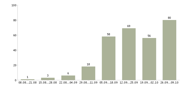 Работа по интернету интернет магазин в Липецке - Число вакансий в Липецке по специальности по интернету интернет магазин за 2 месяца