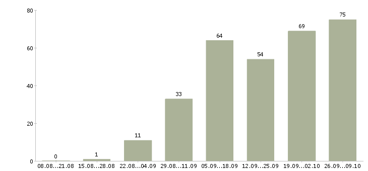 Работа дополнительный до ход в Москве - Число вакансий в Москве по специальности дополнительный до ход за 2 месяца