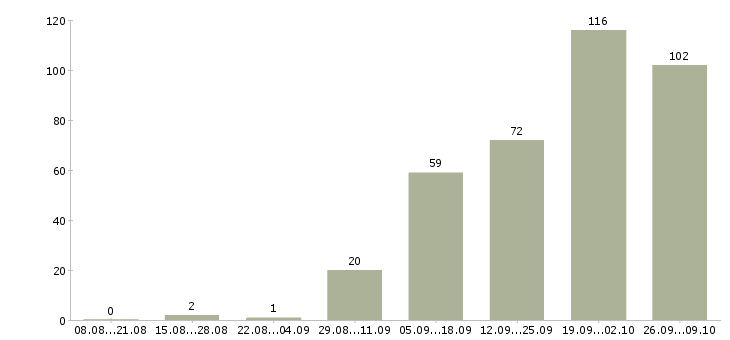 Работа консультант в магазин мебели в Москве - Число вакансий в Москве по специальности консультант в магазин мебели за 2 месяца