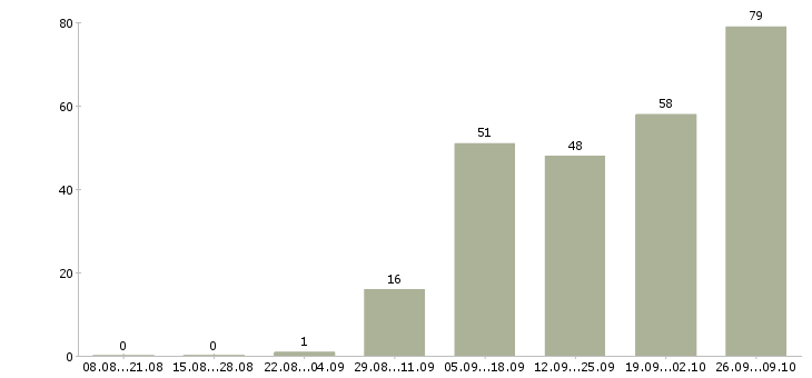 Работа оператор пк свободный график в Москве - Число вакансий в Москве по специальности оператор пк свободный график за 2 месяца
