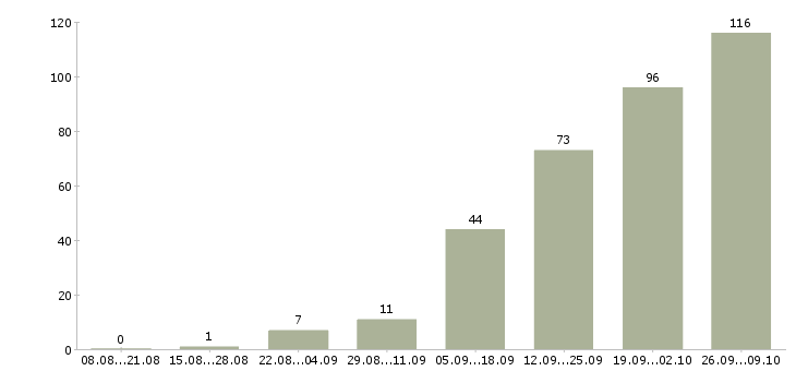 Работа разработчик мобильных приложений для android в Москве - Число вакансий в Москве по специальности разработчик мобильных приложений для android за 2 месяца