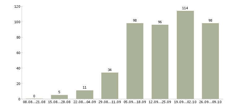 Работа удаленная в интернет в Мурманске - Число вакансий в Мурманске по специальности удаленная в интернет за 2 месяца