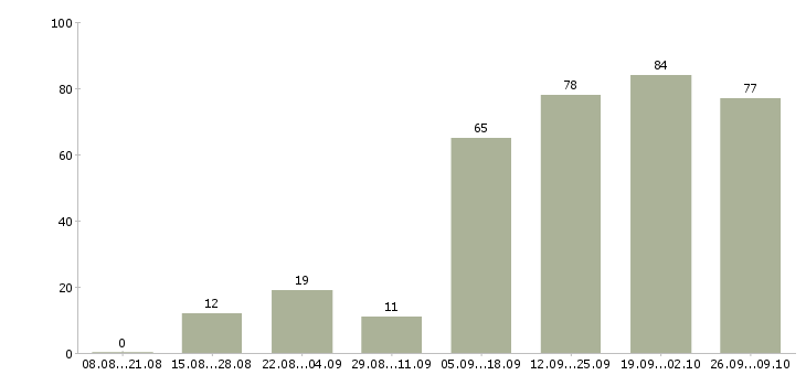Работа менеджер работе с клиентами в Новороссийске - Число вакансий в Новороссийске по специальности менеджер работе с клиентами за 2 месяца