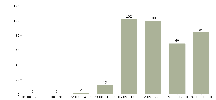 Работа бизнес дома в Новосибирске - Число вакансий в Новосибирске по специальности бизнес дома за 2 месяца