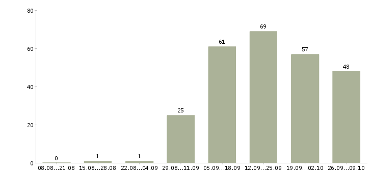 Работа для всех сотрудников в Оренбурге - Число вакансий в Оренбурге по специальности для всех сотрудников за 2 месяца