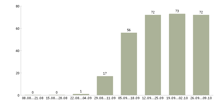 Работа менеджером в крупной компании в Оренбурге - Число вакансий в Оренбурге по специальности менеджером в крупной компании за 2 месяца
