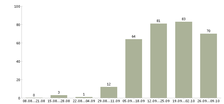 Работа кассир 2 2 в Перми - Число вакансий в Перми по специальности кассир 2 2 за 2 месяца