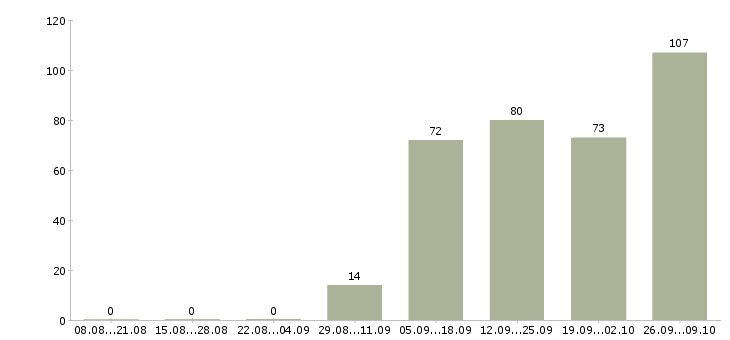 Работа на не полный день в Перми - Число вакансий в Перми по специальности на не полный день за 2 месяца