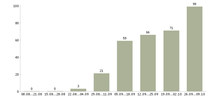 Работа приглашаю в команду в Перми - Число вакансий в Перми по специальности приглашаю в команду за 2 месяца