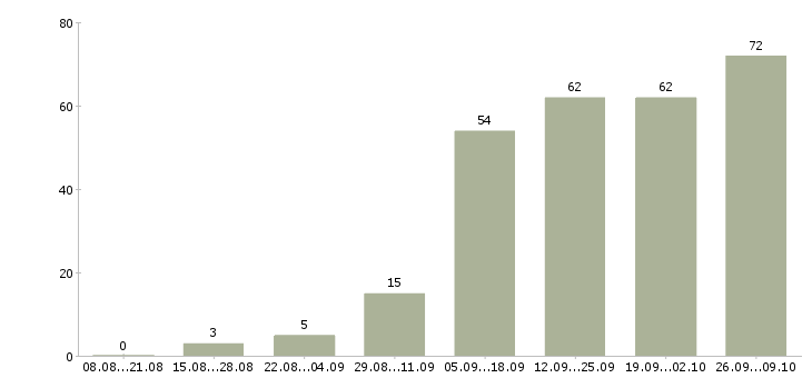 Работа продавец с клиентами в Перми - Число вакансий в Перми по специальности продавец с клиентами за 2 месяца