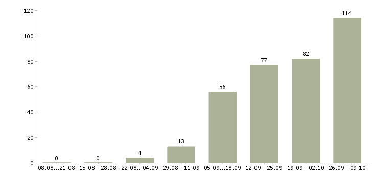 Работа сотрудник с обучением от компании в Пскове - Число вакансий в Пскове по специальности сотрудник с обучением от компании за 2 месяца