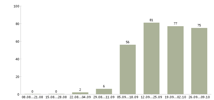 Работа менеджер отдела продаж в Пятигорске - Число вакансий в Пятигорске по специальности менеджер отдела продаж за 2 месяца