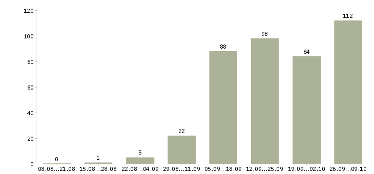Работа удаленная в интернет в Рязани - Число вакансий в Рязани по специальности удаленная в интернет за 2 месяца