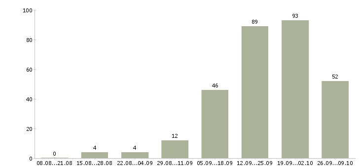 Работа сотрудник на ведение документации в Самаре - Число вакансий в Самаре по специальности сотрудник на ведение документации за 2 месяца