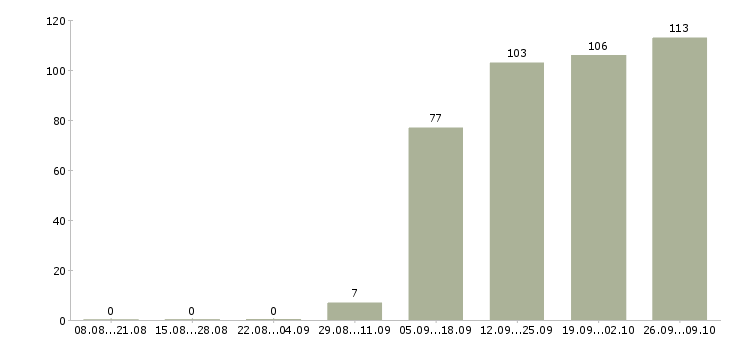 Работа кассир администратор в Саратове - Число вакансий в Саратове по специальности кассир администратор за 2 месяца