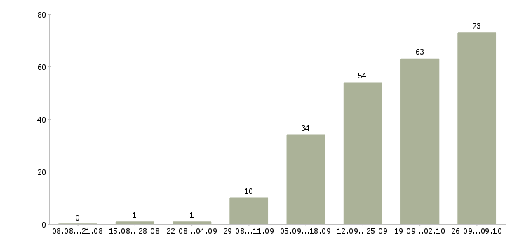 Работа крупной компании требуется сотрудник в Саратове - Число вакансий в Саратове по специальности крупной компании требуется сотрудник за 2 месяца