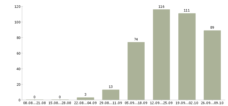 Работа менеджер по проектам в Саратове - Число вакансий в Саратове по специальности менеджер по проектам за 2 месяца