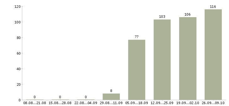 Работа кассир администратор в Смоленске - Число вакансий в Смоленске по специальности кассир администратор за 2 месяца