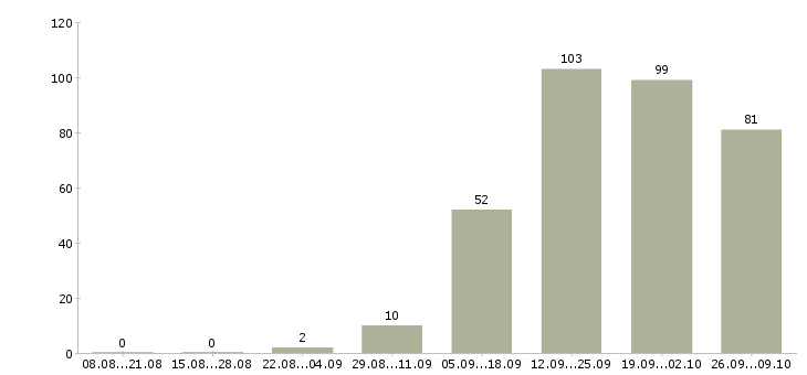 Работа с персоналом в Смоленске - Число вакансий в Смоленске по специальности с персоналом за 2 месяца