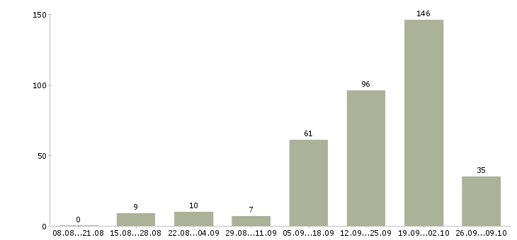 Работа консультант по продаже недвижимости в Сочи - Число вакансий в Сочи по специальности консультант по продаже недвижимости за 2 месяца