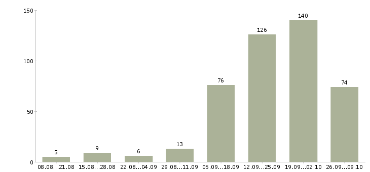 Работа специалист по работе с рекламой в Сочи - Число вакансий в Сочи по специальности специалист по работе с рекламой за 2 месяца