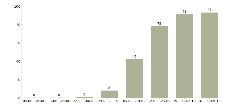 Работа сотрудники на склады в Твери - Число вакансий в Твери по специальности сотрудники на склады за 2 месяца