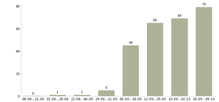 Работа менеджер отдела активных продаж в Тюмени - Число вакансий в Тюмени по специальности менеджер отдела активных продаж за 2 месяца