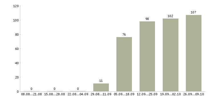 Работа администратор на выходные в Уфе - Число вакансий в Уфе по специальности администратор на выходные за 2 месяца