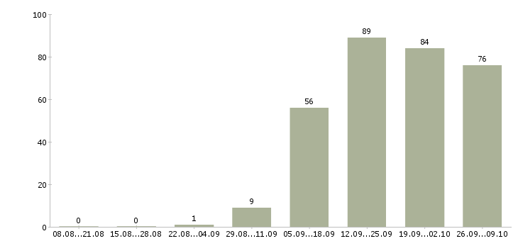 Работа менеджер по продажам менеджер проектов в Уфе - Число вакансий в Уфе по специальности менеджер по продажам менеджер проектов за 2 месяца