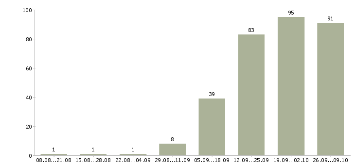 Работа новые сотрудники в Чебоксарах - Число вакансий в Чебоксарах по специальности новые сотрудники за 2 месяца