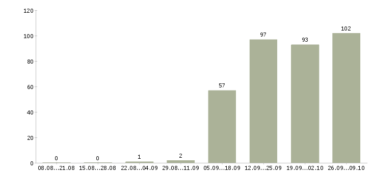 Работа охранники 1 1 1 3 в Челябинске - Число вакансий в Челябинске по специальности охранники 1 1 1 3 за 2 месяца