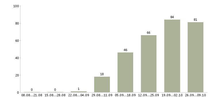 Работа руководитель отдела развития в Челябинске - Число вакансий в Челябинске по специальности руководитель отдела развития за 2 месяца