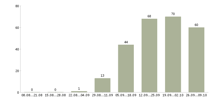 Работа технолог по качеству в Ярославле - Число вакансий в Ярославле по специальности технолог по качеству за 2 месяца
