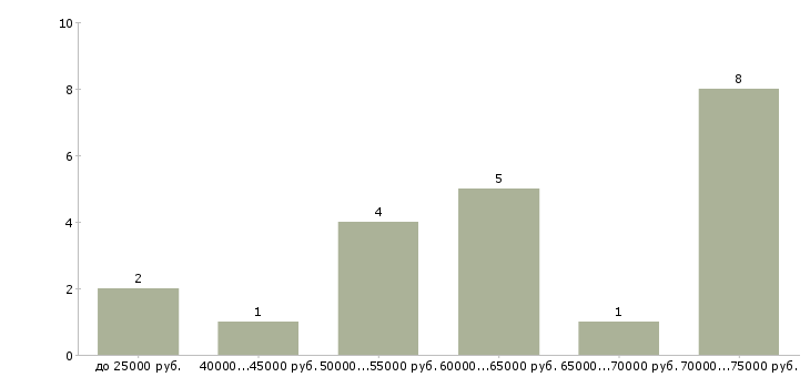 Найти работу водитель на грузоперевозки в Москве - График распределения вакансий «водитель на грузоперевозки» по зарплате