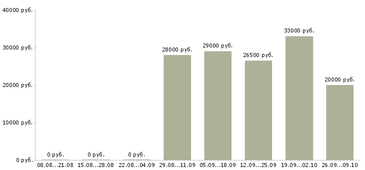 Вакансии 1 охранник в Рязани - Медиана зарплат 1 охранник в Рязани за 2 месяца
