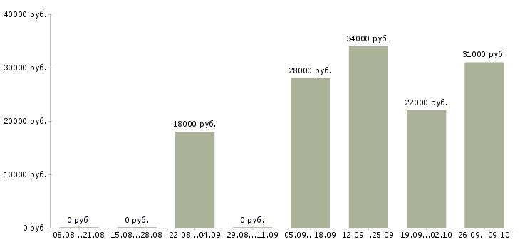 Вакансии 1 охранник в Саранске - Медиана зарплат 1 охранник в Саранске за 2 месяца