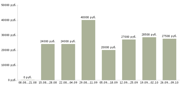 Вакансии административная работа в Красноярске - Медиана зарплат административная работа в Красноярске за 2 месяца