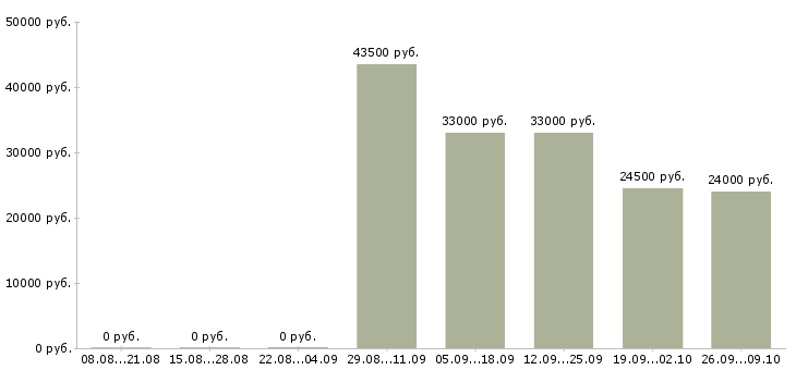 Вакансии административная работа в Челябинске - Медиана зарплат административная работа в Челябинске за 2 месяца