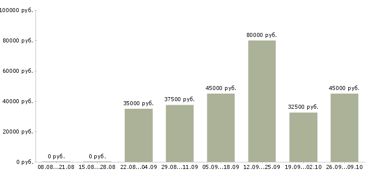 Вакансии администратор баз 1с в Москве - Медиана зарплат администратор баз 1с в Москве за 2 месяца