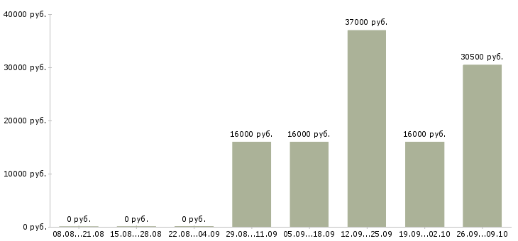 Вакансии администратор кассир Йошкар-ола - Медиана зарплат администратор кассир Йошкар-ола за 2 месяца