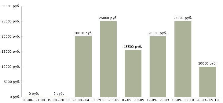 Вакансии администратор на подработку в Москве - Медиана зарплат администратор на подработку в Москве за 2 месяца
