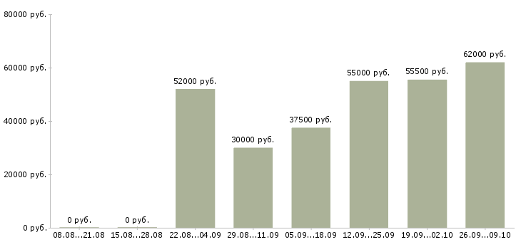 Вакансии в динамично развивающейся компании в Иваново - Медиана зарплат в динамично развивающейся компании в Иваново за 2 месяца