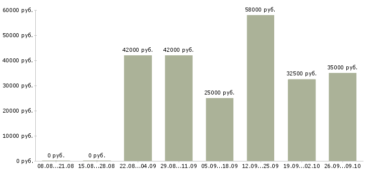 Вакансии в московской области в Саратове - Медиана зарплат в московской области в Саратове за 2 месяца