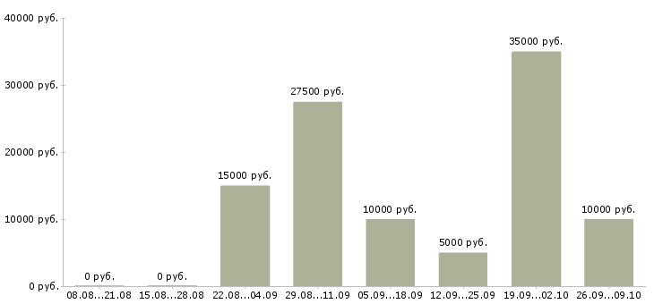Вакансии в сети интернет в Оренбурге - Медиана зарплат в сети интернет в Оренбурге за 2 месяца