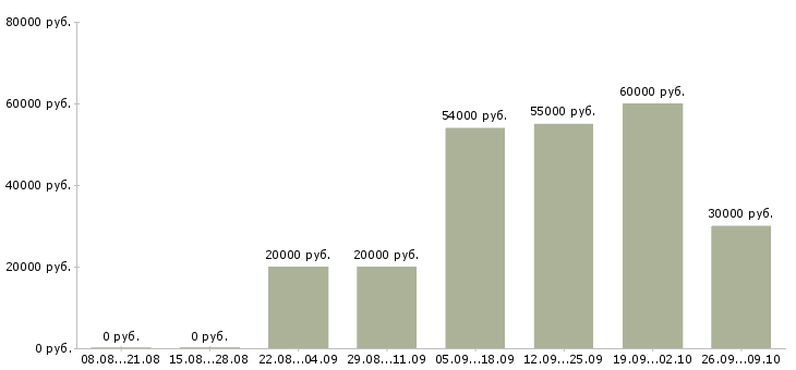 Вакансии вахтой Ингушетия - Медиана зарплат вахтой Ингушетия за 2 месяца