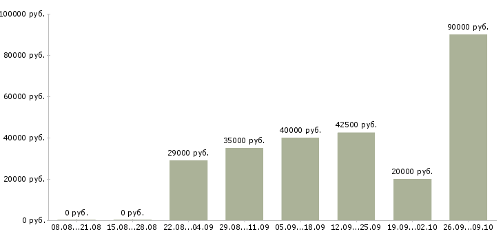Вакансии ведущий менеджер по подбору персонала в Москве - Медиана зарплат ведущий менеджер по подбору персонала в Москве за 2 месяца