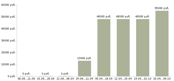 Вакансии водитель категория в Перми - Медиана зарплат водитель категория в Перми за 2 месяца