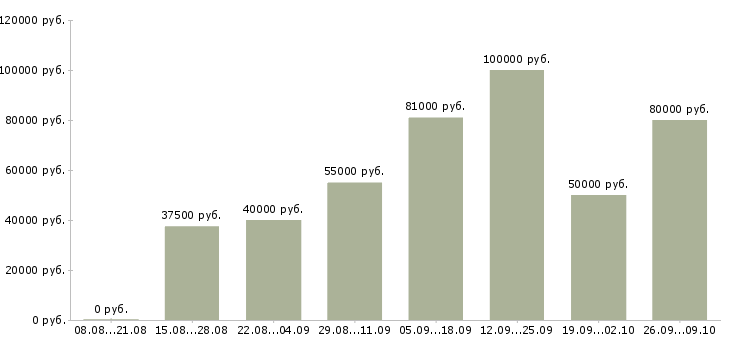 Вакансии водитель на грузоперевозки в Москве - Медиана зарплат водитель на грузоперевозки в Москве за 2 месяца