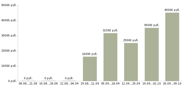 Вакансии грузчик разнорабочий в Владикавказе - Медиана зарплат грузчик разнорабочий в Владикавказе за 2 месяца
